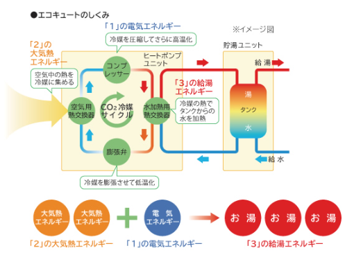 日立のBHP-F46LUのエコキュート交換、修理、取替えをご検討の方へ